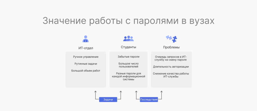 Схема про значение работы с паролями в вузах