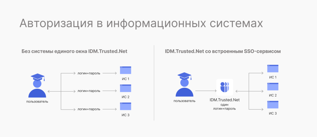 Схема авторизации в информационных системах